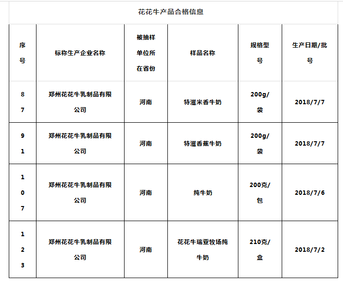 喜報(bào) | 國家市場(chǎng)監(jiān)管總局抽檢，花花牛等112家企業(yè)乳品抽檢全部合格